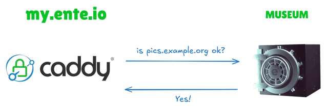 Caddy confirms with museum