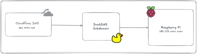Cloudflare, DuckDNS and the Rpi